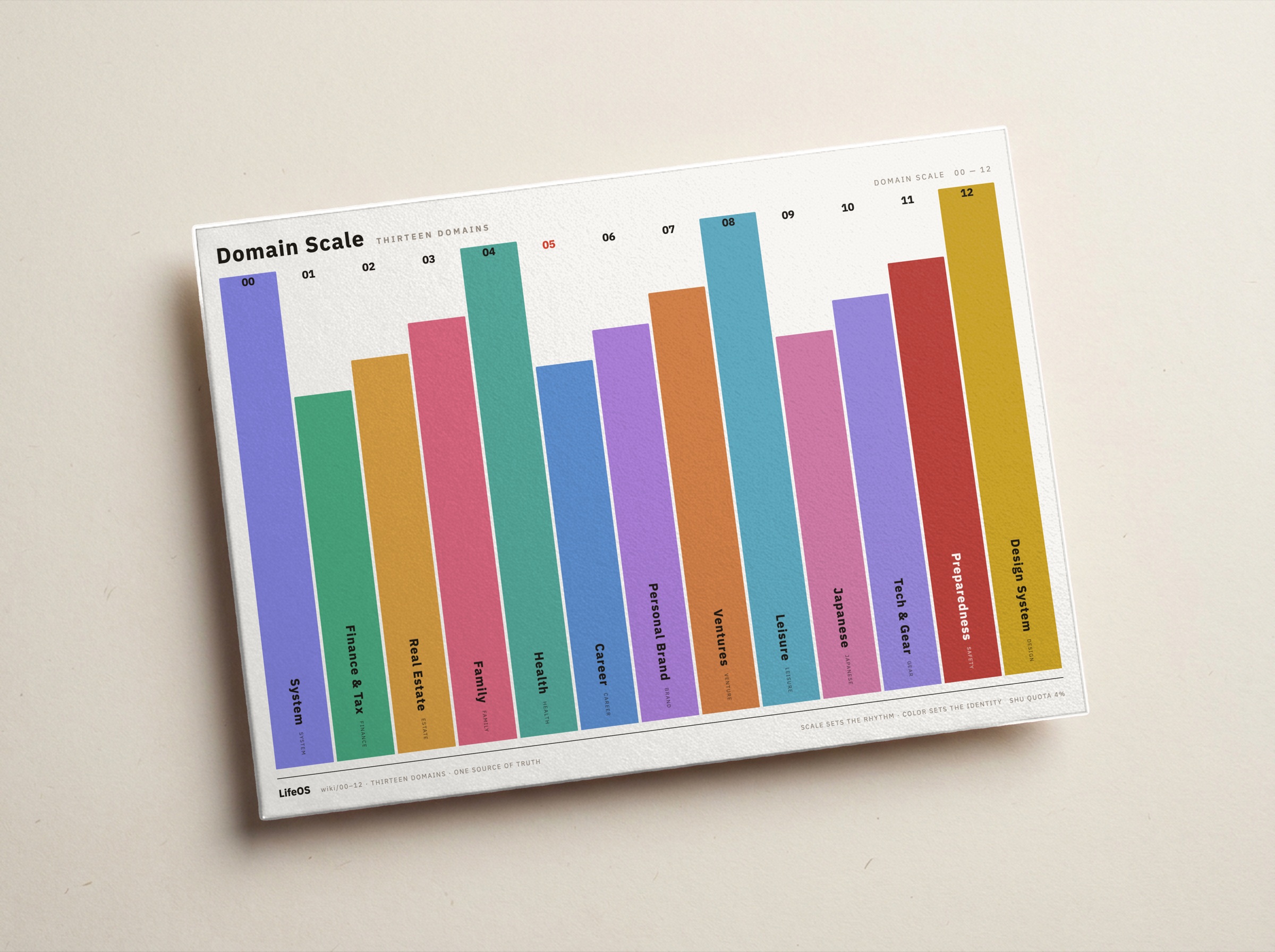 The domain scale poster printed on cotton paper: 13 domains in two columns, each row a number, scale, color tag and domain name. The only vermilion on the sheet is the marker on 05 Career