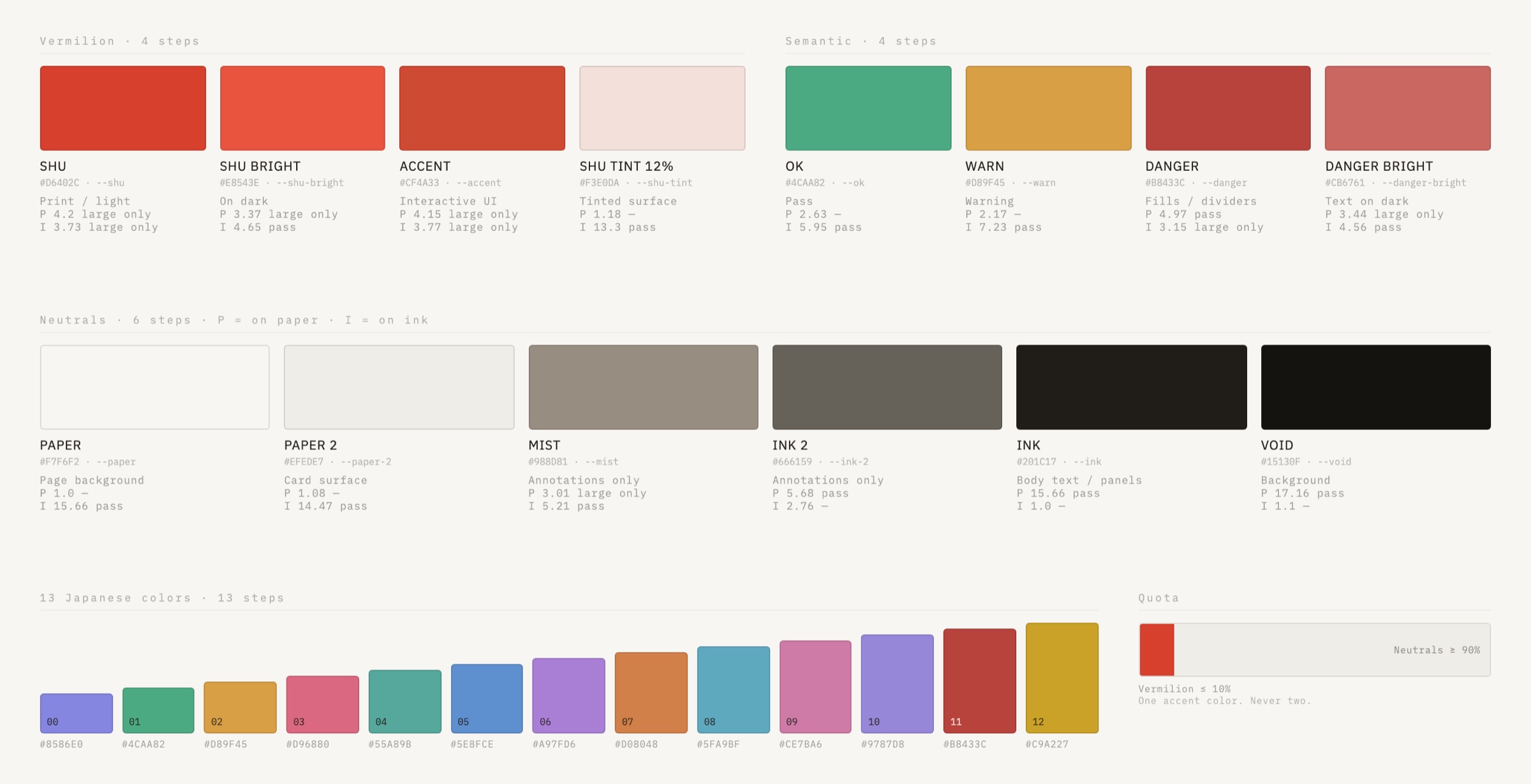 The full palette: four vermilions, six neutrals, four semantic colors and 13 traditional Japanese colors, each with calculated contrast against paper and ink