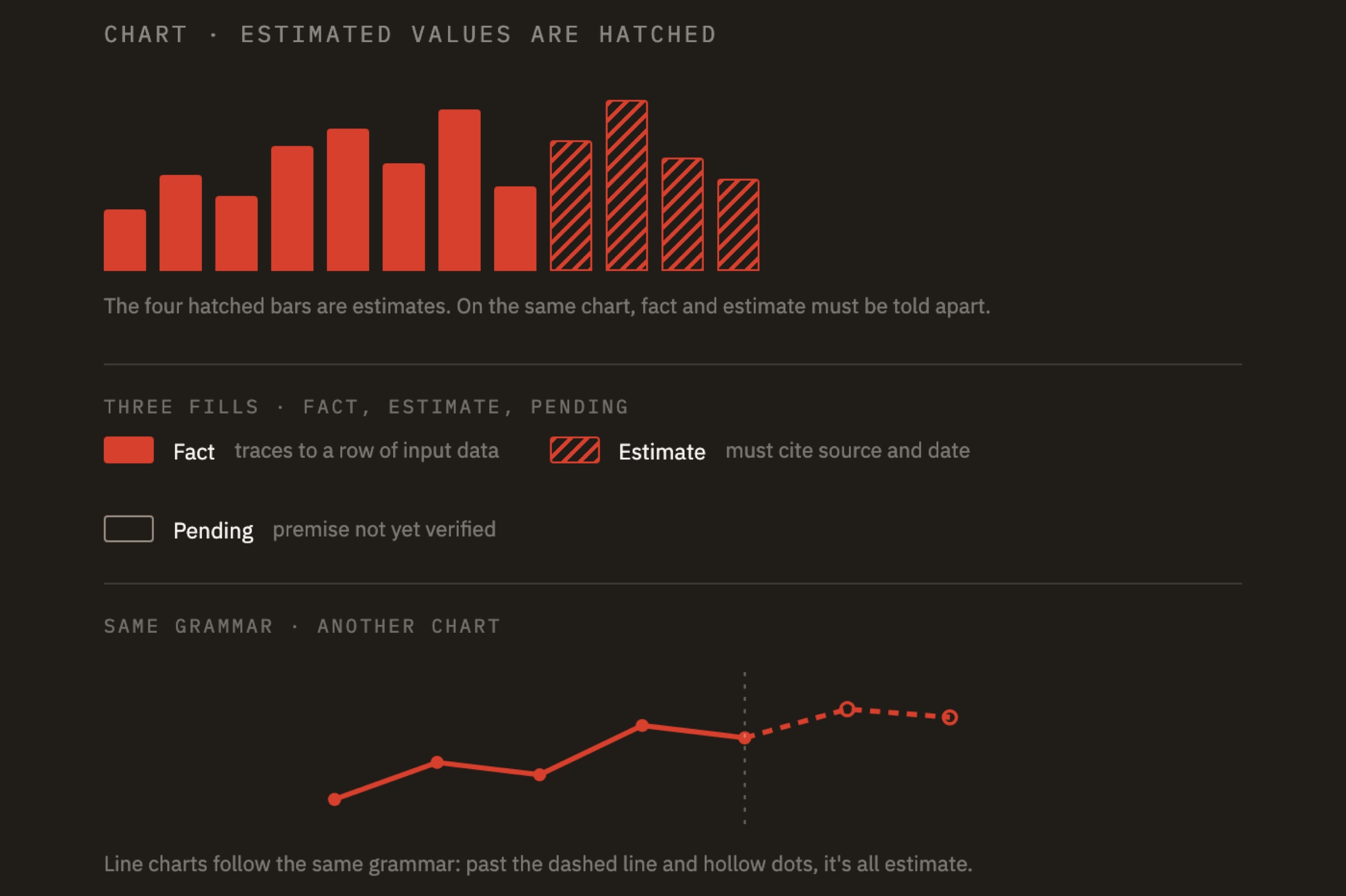 The hatched bars are estimates. Only the solid bars are facts that trace back to input data.
