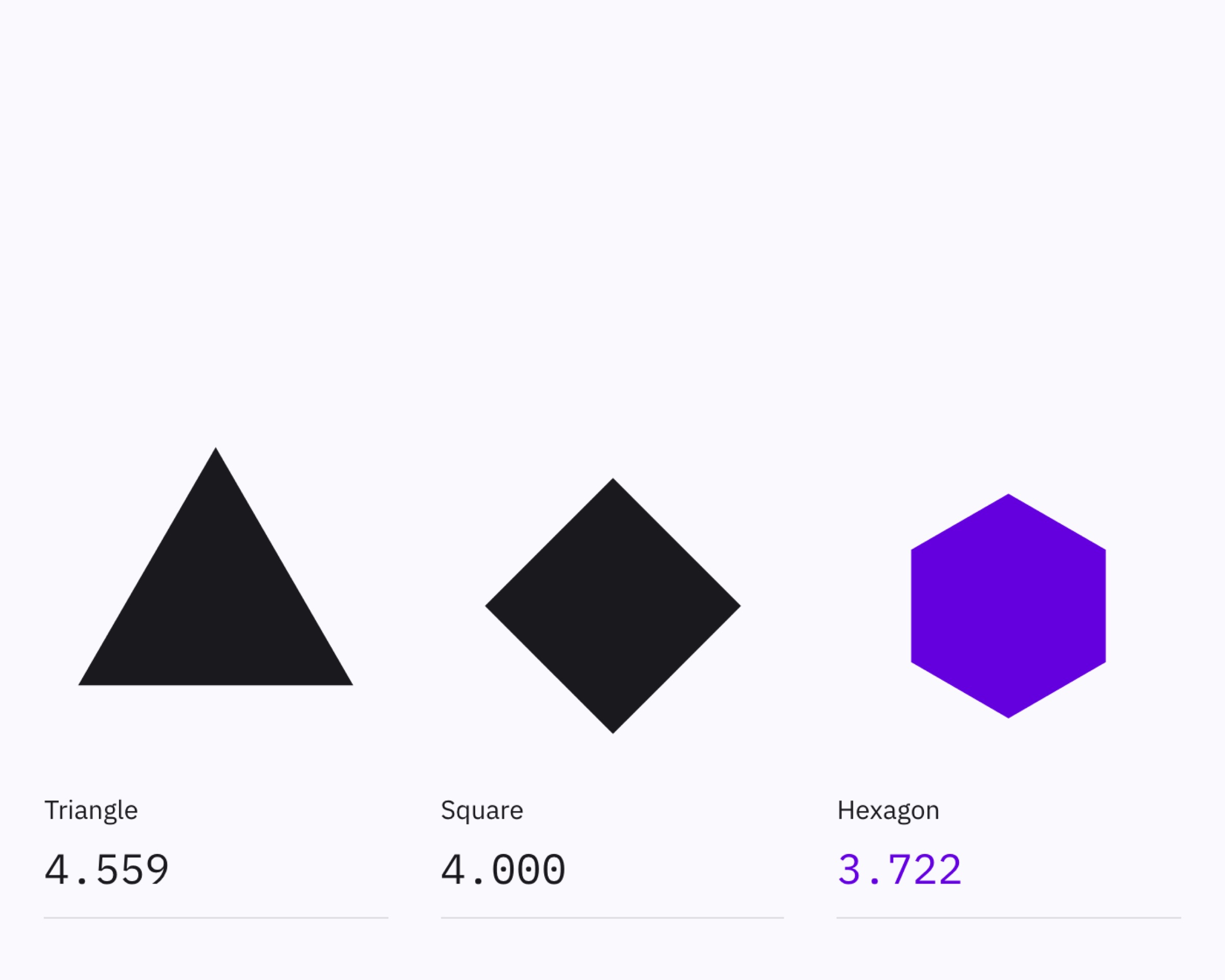 Same area, shortest perimeter: the hexagon