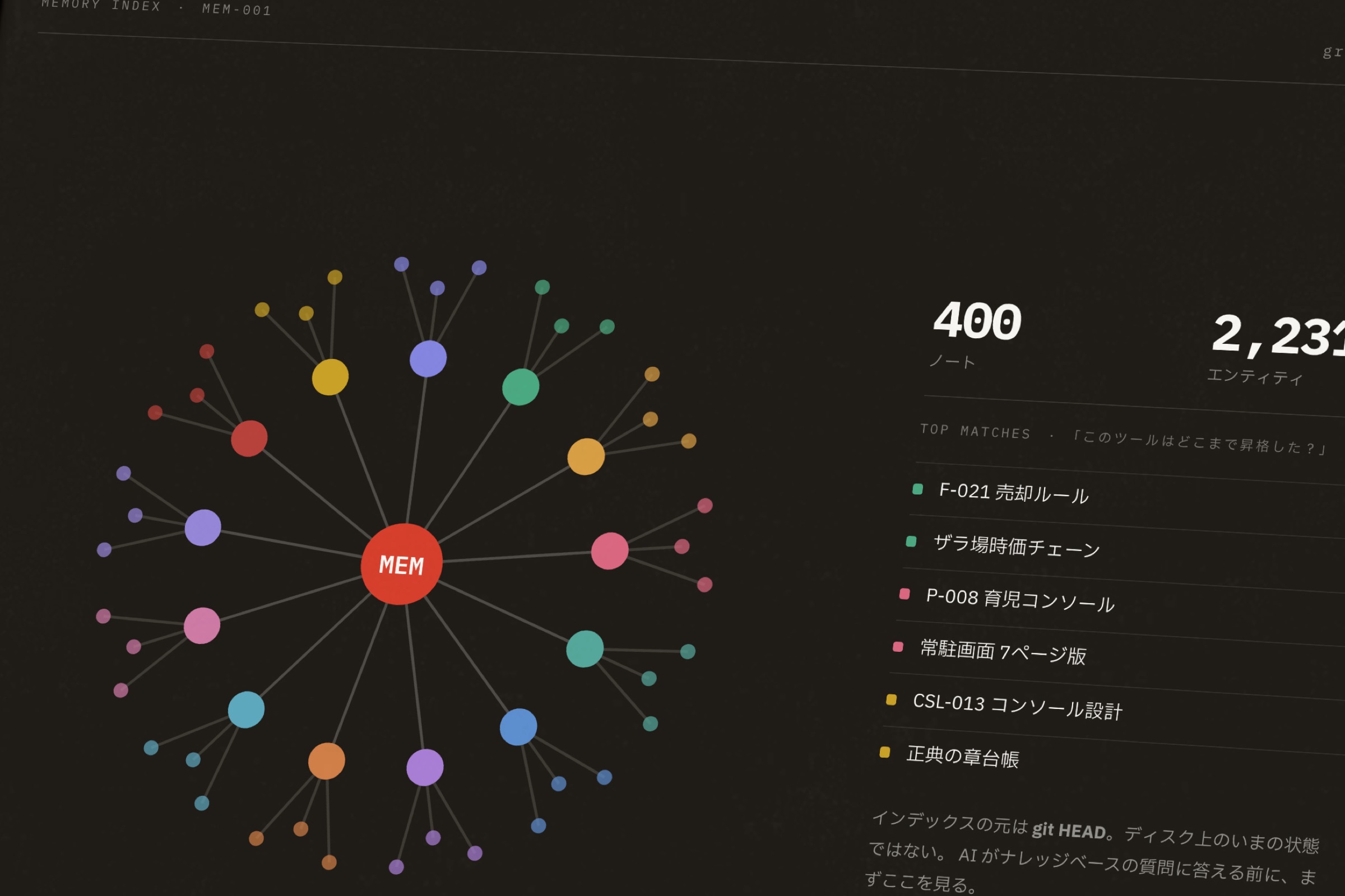 ノートPCの画面のクローズアップ:記憶層インデックスのノード図。13の領域が朱色の検索入り口を囲み、右側には393件のノート、2,283個のエンティティ、そして1回の検索によるヒットリストが表示されている。