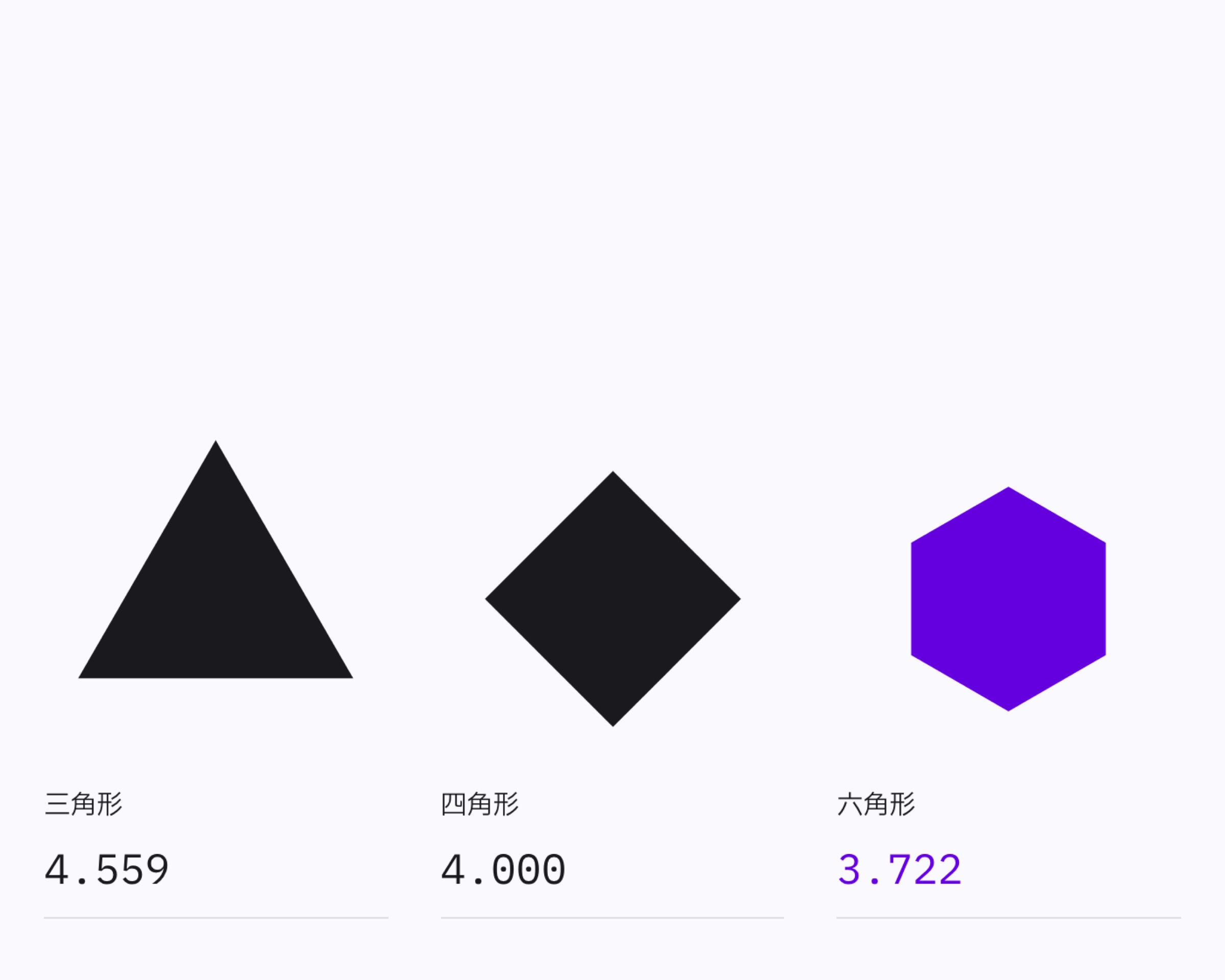 同一面積の周囲長:六角形が最も短い