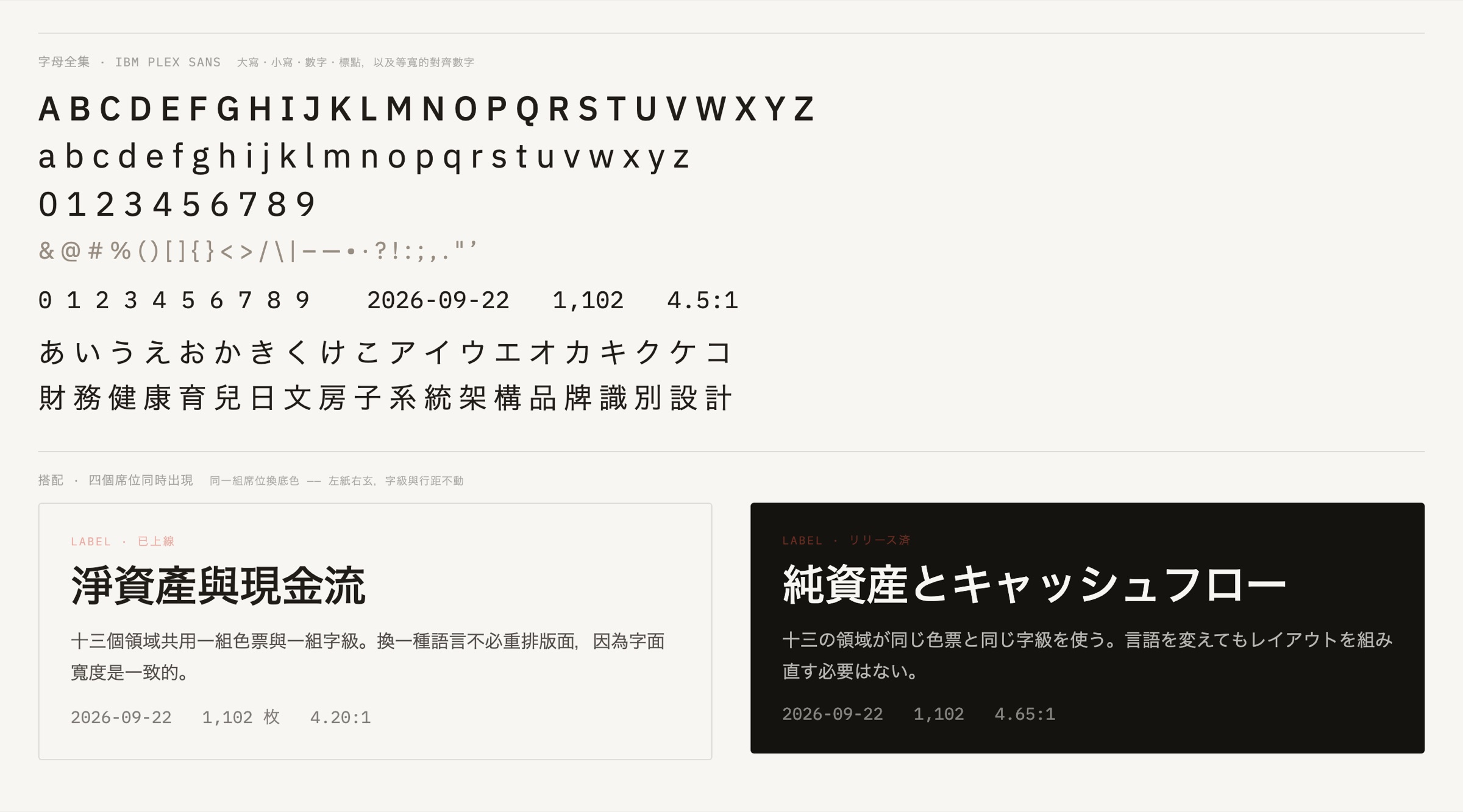 字型全貌:大寫與小寫字母、數字、標點、等寬對齊數字,以及日文假名與繁體中文的實際字面;下方是四個席位同時出現在淺底與深底兩塊版面上