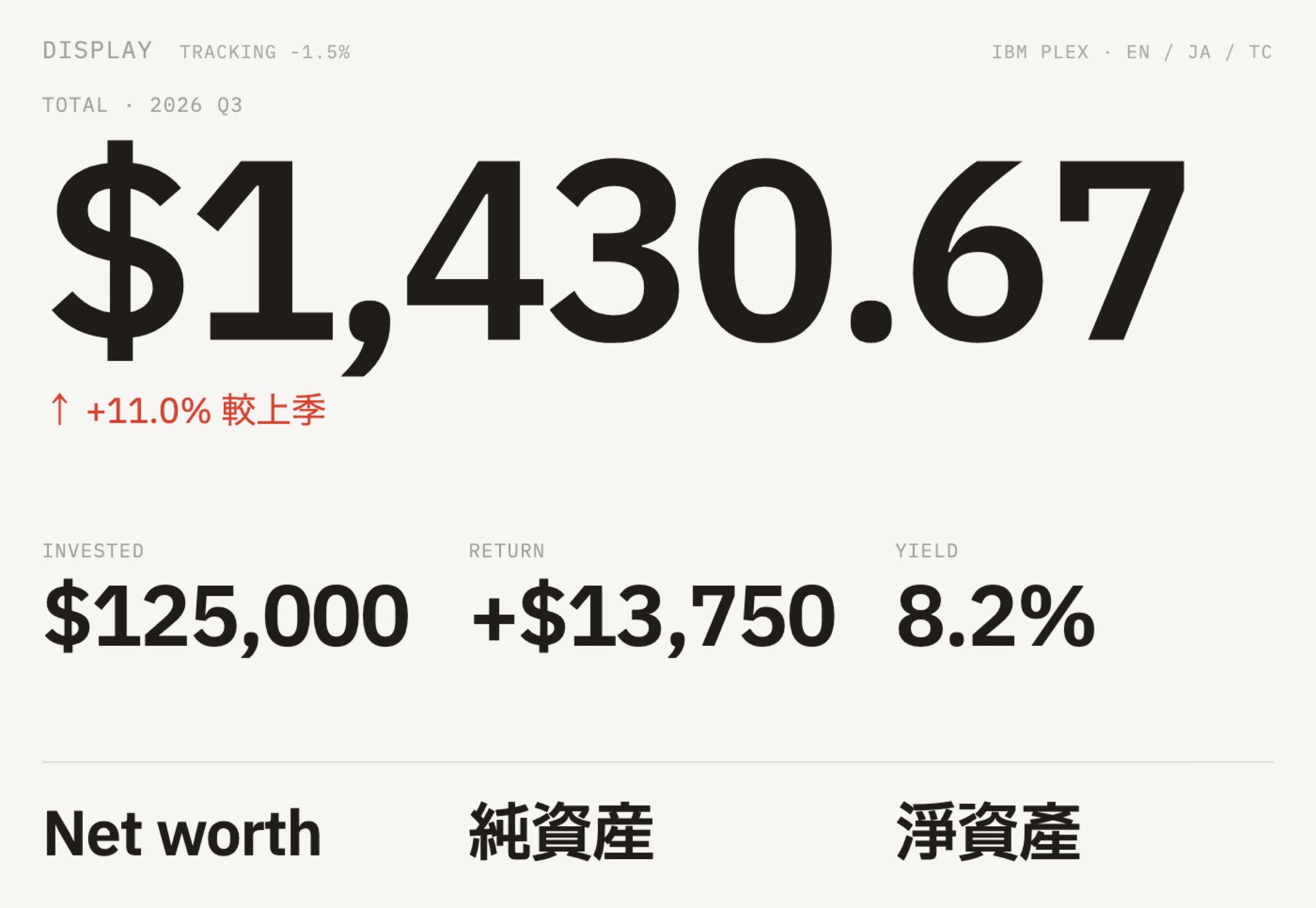 DISPLAY 席位用在指標塊上:一個特大的金額、漲跌幅,下面是三種語言的同一個標題