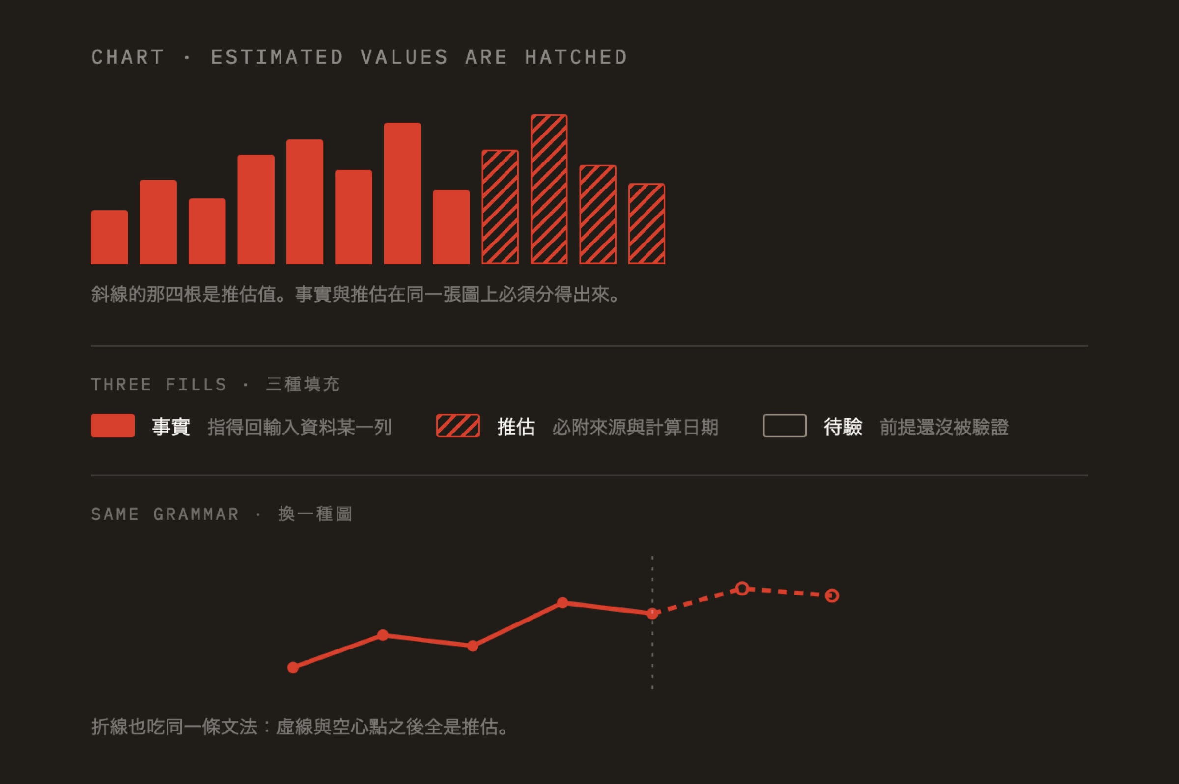 長條圖上斜線的那幾根是推估值,實心的才是可以指回輸入資料的事實